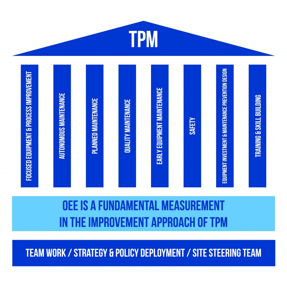 The eight pillars of TPM, and how OEE fits into this continuous improvement program. OEE is a central component of the TPM (or Total Productive Maintenance), as it serves as a measurement tool for most of the TPM pillars for continuous improvements.